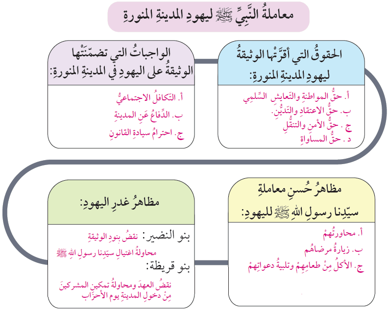 معاملة النبي ليهود المدينة المنورة